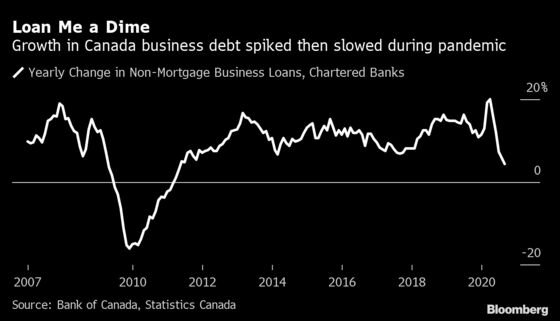 Maxed-Out Debt, Grim Outlook Are Squeezing Canadian Businesses