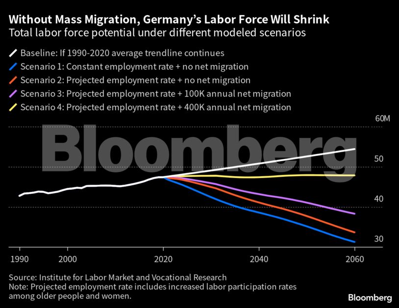 Without Mass Migration, Germany’s Labor Force Will Shrink | Total labor force potential under different modeled scenarios