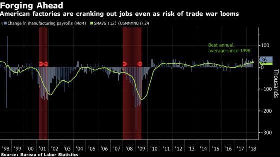 U.S. Jobs Report Shows Room to Run as Trade War Threatens Gains
