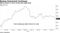 Shares down in seven of the past eight days