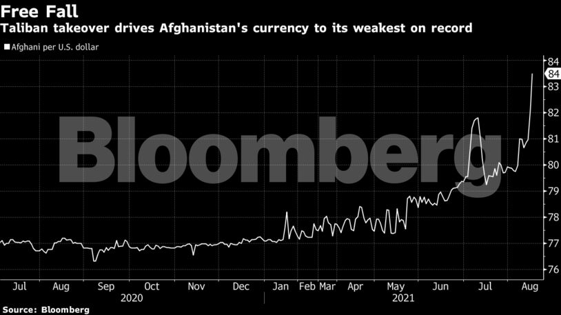 Taliban takeover drives Afghanistan's currency to its weakest on record