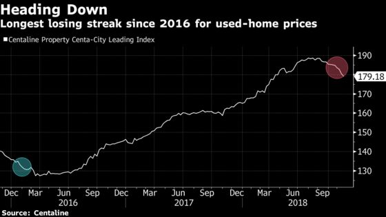 Hong Kong's Home Market Suffering Worst Declines Since 2016