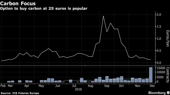 Carbon Last-Gasp Bullish Bets Hit Record Before Key Brexit Vote