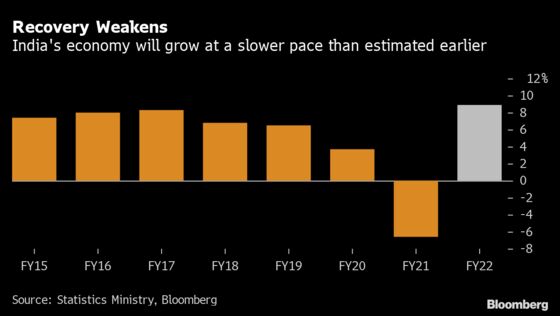 India’s Economic Recovery Slows Amid Growing External Risks