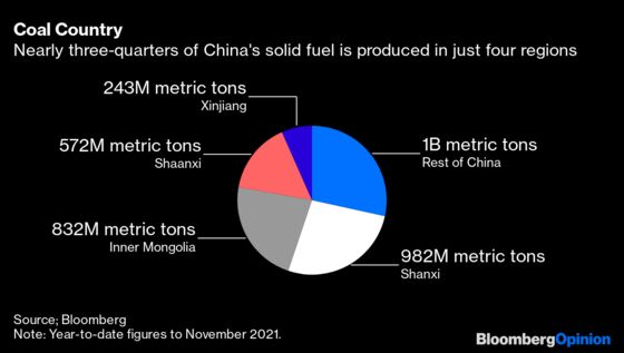 China Can Have Cheap Coal or Common Prosperity. Not Both