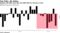 Nasdaq 100 falls more than the S&P 500 for 7th day in nine