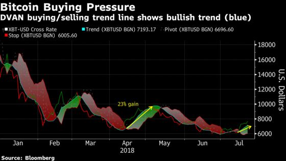 Bitcoin Revival Has Enthusiasts Leaving Rival Coins In The Dust