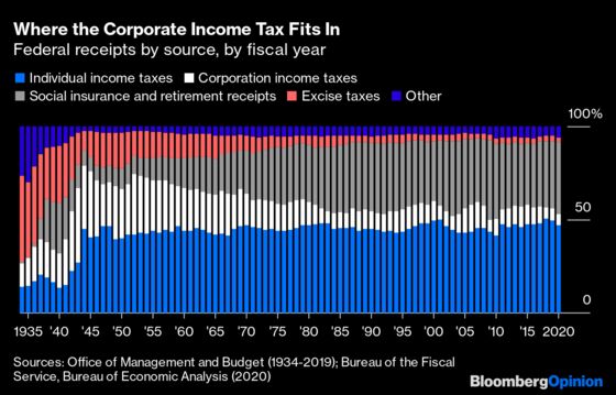 What Happened to the Corporate Income Tax?