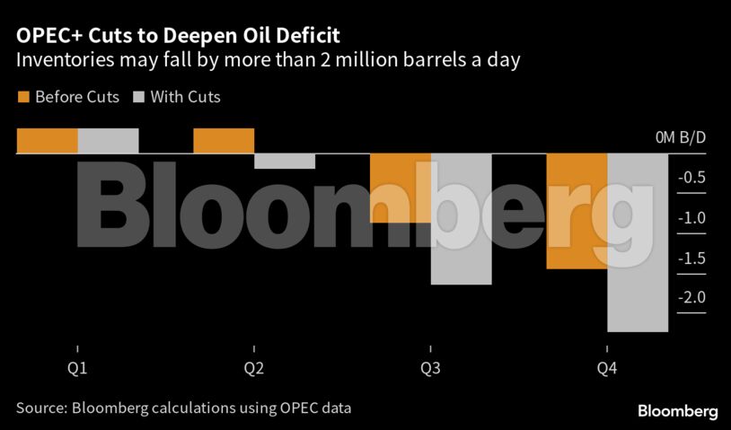 OPEC+ Cuts to Deepen Oil Deficit | Inventories may fall by more than 2 million barrels a day
