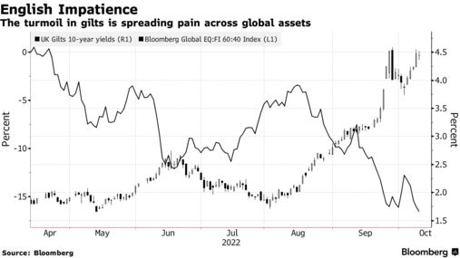 The turmoil in gilts is spreading pain across global assets
