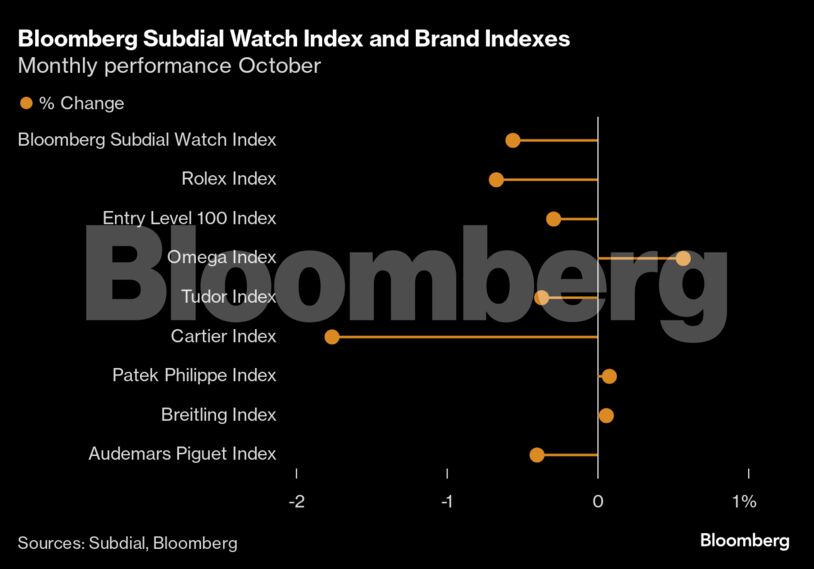 Bloomberg Subdial Watch Index and Brand Indexes | Monthly performance October