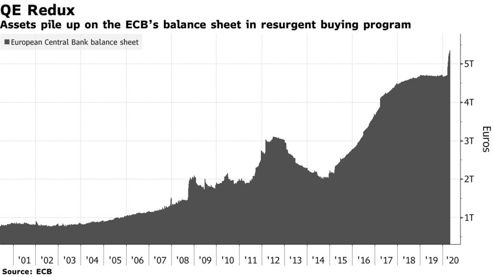 More Ecb Bond Buying Is A Matter Of Time As Debt Balloons Bloomberg
