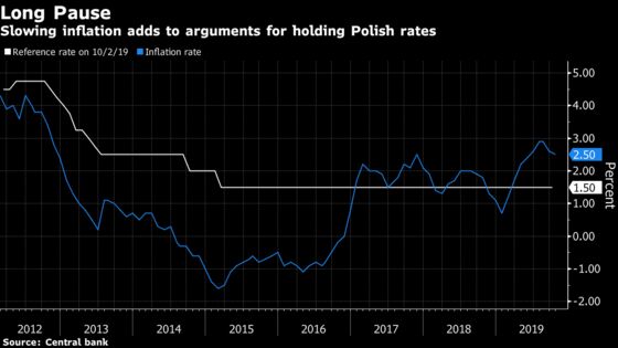 East Europe to Resist Global Rate-Cut Push With Economies Strong