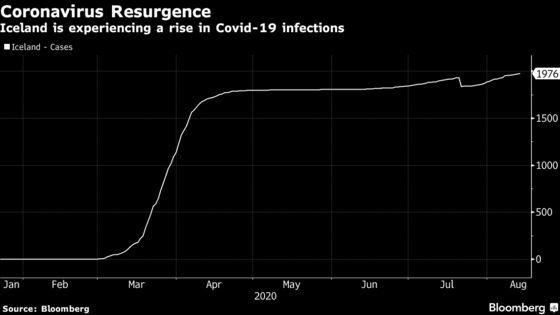 Iceland Tightens Open Borders Policy as Virus Cases Rise