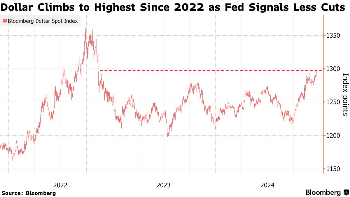 ドル指数、22年以来の高値－米利下げペース鈍化をＦＯＭＣ予測が示唆 - Bloomberg