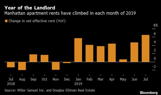 Manhattan Rents Jump Most Since 2015 as Landlords Try Their Luck