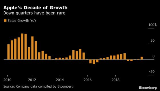 Apple Falls After Skipping Forecast for First Time in Years