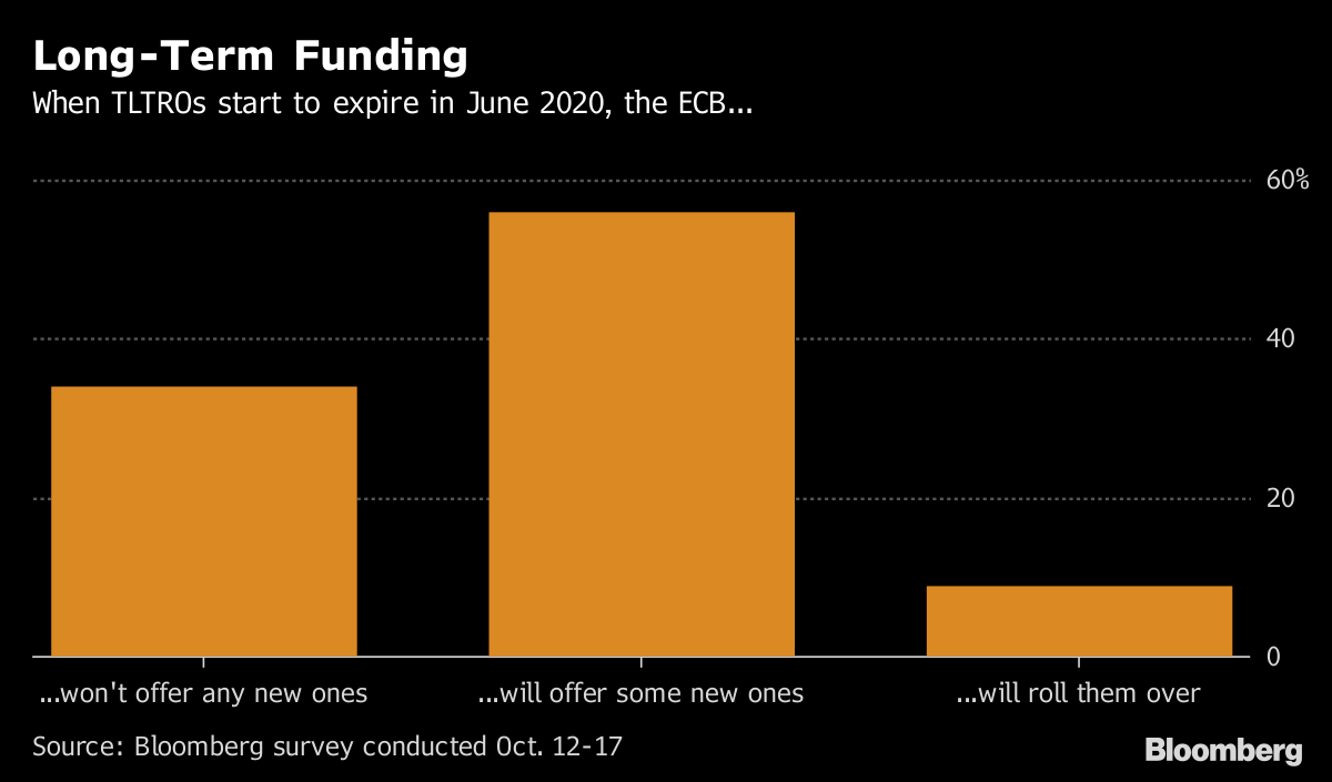 ECB Negative Rates Seen Ending In 2020, First Hike Next Year - Bloomberg