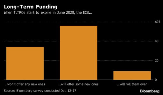 The ECB May End its Negative Interest-Rate Policy in 2020