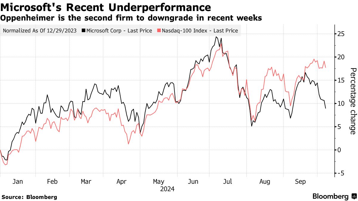 マイクロソフトの判断下げ、ＡＩ収入は期待外れに－オッペンハイマー - Bloomberg