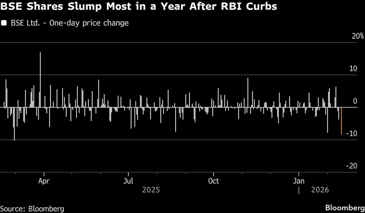 Indian Stocks Face Fresh Pressure After Central Bank Action