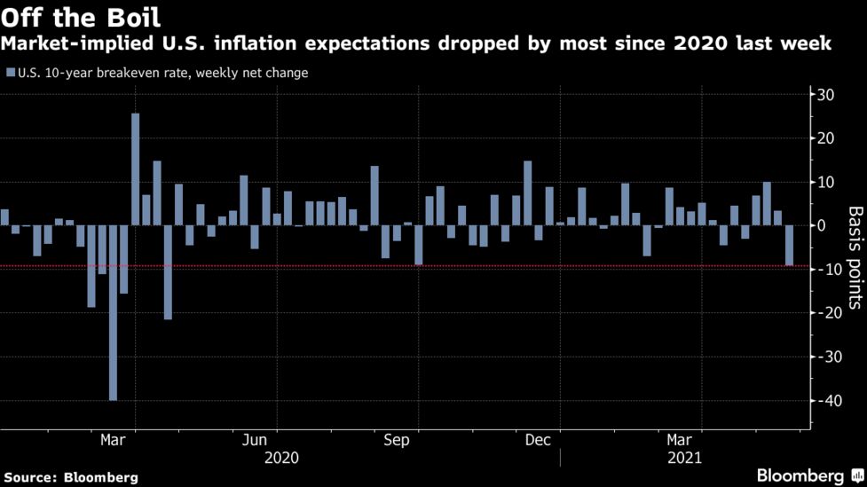 Fed Officials Play Down Risk That Higher Inflation Will Persist Bloomberg