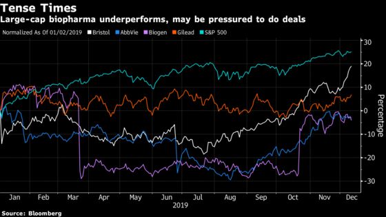 Big Pharma Will Target Smaller Deals in 2020, JPMorgan Predicts