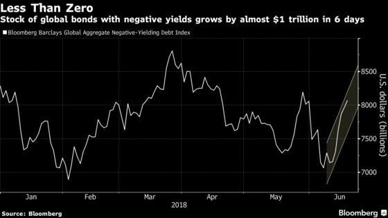 Negative Debt Pile Swells By $1 Trillion as Trade Clouds Gather