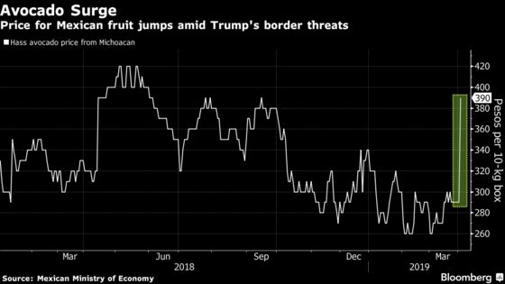 Trump Threats Push Up Mexican Avocado Price Most in a Decade