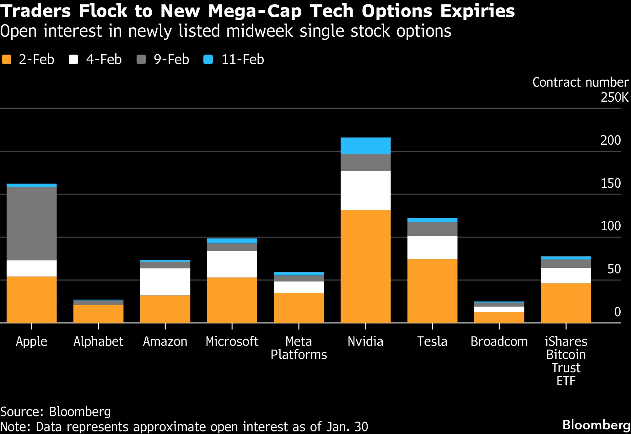 Nasdaq-Led Push to List Mag7 and IBIT Options Expiries Draw Traders -  Bloomberg