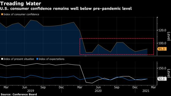 U.S. Consumer Confidence Rose to Three-Month-High in February