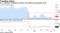 U.S. consumer confidence remains well below pre-pandemic level