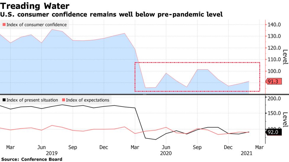 米消費者信頼感指数 ２月は３カ月ぶり高水準 現状認識が改善 Bloomberg