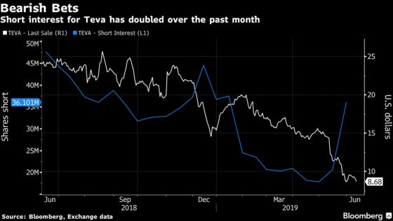 Teva Pharma's Short Sellers Double Down as Legal Woes Drag On