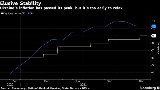 Ukrainian Inflation Stabilizes But Central Bank Remains Hawkish