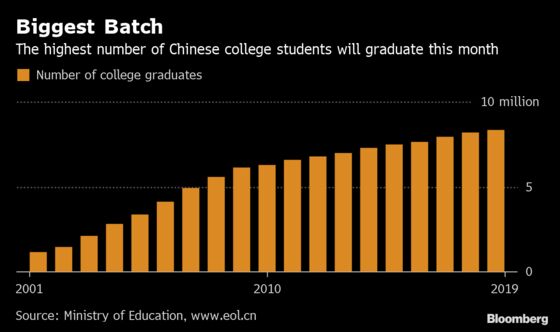 China's Brightest Grads Find High-Paying Jobs Harder to Land