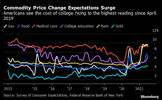 Medium-Term Consumer Expectations Hold at 3.6% in Fed Survey