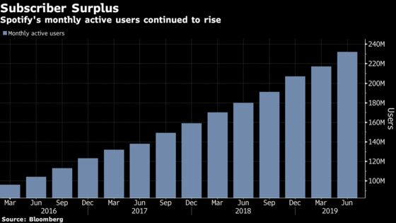 Spotify’s Premium Subscriber Growth Trails Some Estimates