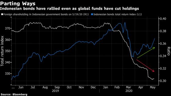 Key Test Looms for Indonesian Bonds Amid Rising Debt Supply