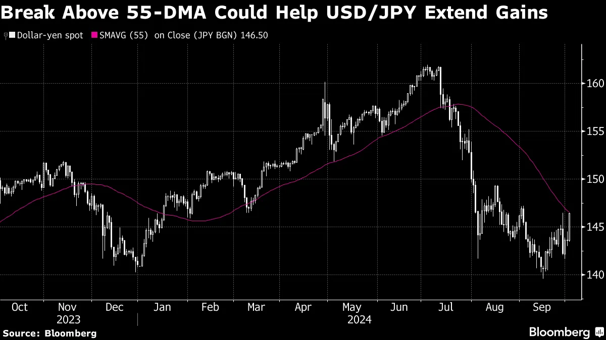 米国市況】円が２％下落、対ドル146円台－日米で「ダブルパンチ」 - Bloomberg