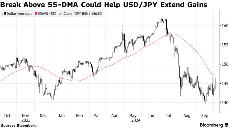 Break Above 55-DMA Could Help USD/JPY Extend Gains