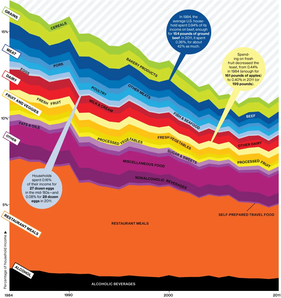 America's Shrinking Grocery Bill
