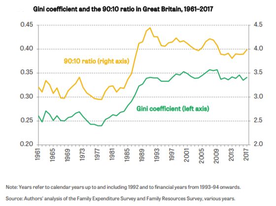 Britain Risks ‘Crisis of Capitalism’ Due to Rising Inequality