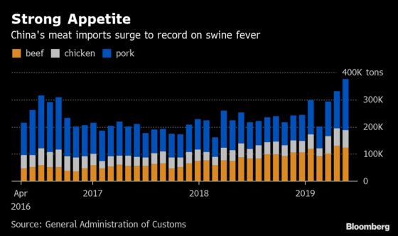 China Meat Imports Hit Record as Pork Prices Jump on Swine Fever