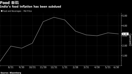 India Decision-Day Guide: Core Inflation May Sway RBI to Hike