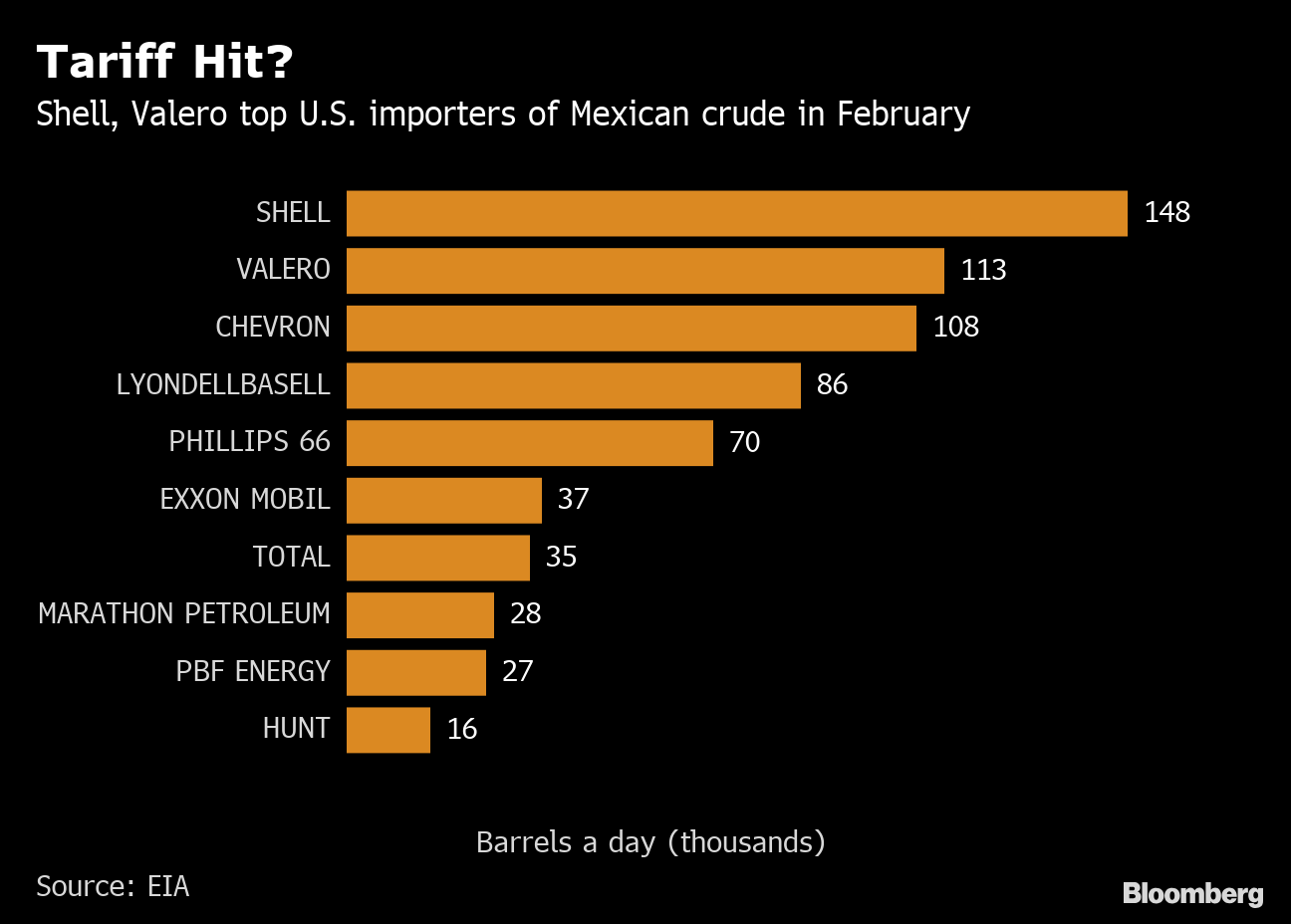 米国の石油精製業者に大打撃も メキシコ産原油も関税対象なら Bloomberg