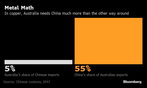 China Turns to Lobsters, Wine and Coal to ‘Punish’ Australia