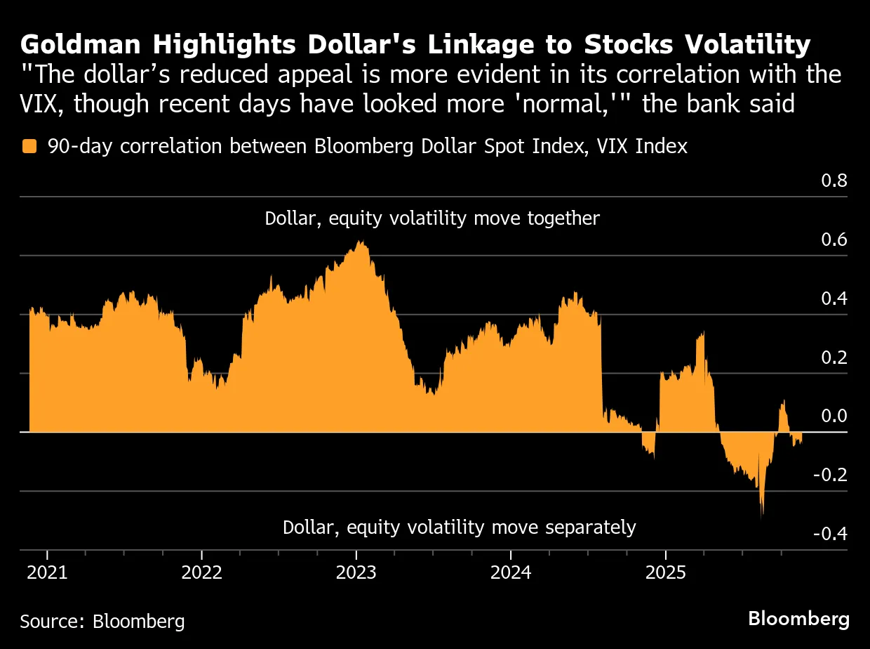 Goldman Highlights Dollar's Linkage to Stocks Volatility | &quot;The dollar’s reduced appeal is more evident in its correlation with the VIX, though
recent days have looked more 'normal,'&quot; the bank said