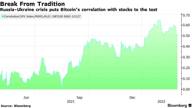 Russia-ukraine crisis puts bitcoin's correlation with stocks to the test