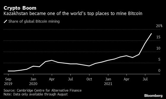 Bitcoin Miners Who Flocked to Kazakhstan Now See ‘Zero Potential’